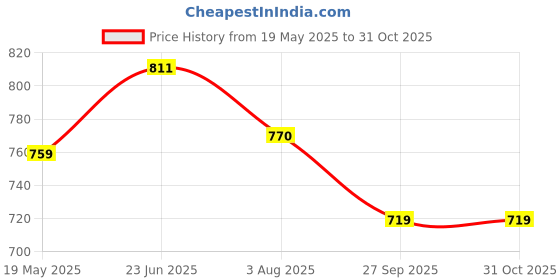 tatacliq.com Shoetopia Kids White Casual Slides shoetopia Price History Graph from 19 May 2025 to 30 Oct 2025