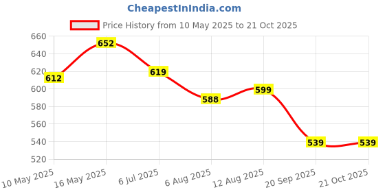 tatacliq.com Shoetopia Kids White Casual Slides shoetopia Price History Graph from 10 May 2025 to 20 Oct 2025