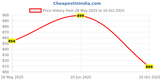 tatacliq.com Shoetopia Kids White Casual Slides shoetopia Price History Graph from 26 May 2025 to 10 Oct 2025