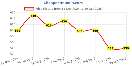 tatacliq.com Shoetopia Kids White Casual Sneakers shoetopia Price History Graph from 11 Nov 2024 to 20 Oct 2025
