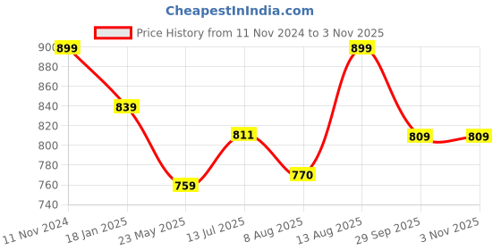 tatacliq.com Shoetopia Kids White Casual Sneakers shoetopia Price History Graph from 11 Nov 2024 to 2 Nov 2025