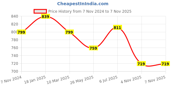 tatacliq.com Shoetopia Kids White Casual Sneakers shoetopia Price History Graph from 7 Nov 2024 to 6 Nov 2025