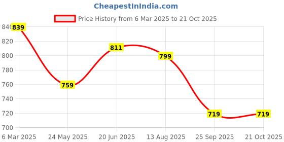 tatacliq.com Shoetopia Kids White Casual Sneakers shoetopia Price History Graph from 6 Mar 2025 to 21 Oct 2025