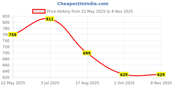tatacliq.com Shoetopia Kids White Casual Sneakers shoetopia Price History Graph from 22 May 2025 to 8 Nov 2025