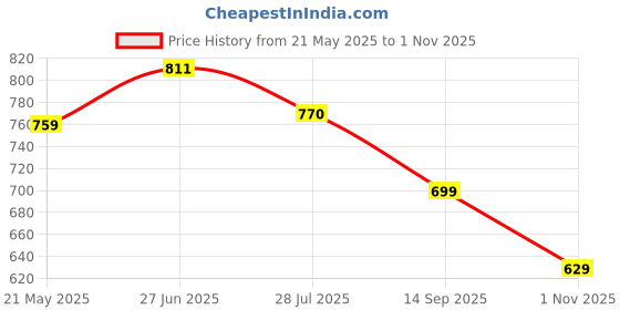 tatacliq.com Shoetopia Kids White Casual Sneakers shoetopia Price History Graph from 21 May 2025 to 1 Nov 2025