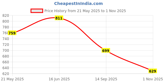 tatacliq.com Shoetopia Kids White Casual Sneakers shoetopia Price History Graph from 21 May 2025 to 1 Nov 2025