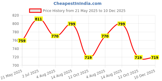 tatacliq.com Shoetopia Kids White Casual Sneakers shoetopia Price History Graph from 21 May 2025 to 10 Dec 2025