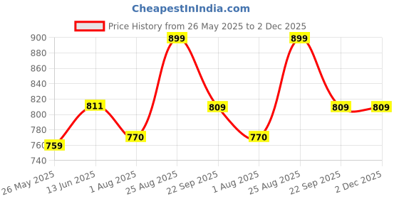 tatacliq.com Shoetopia Kids White Casual Sneakers shoetopia Price History Graph from 26 May 2025 to 2 Dec 2025