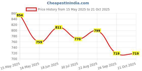 tatacliq.com Shoetopia Kids White Casual Sneakers shoetopia Price History Graph from 15 May 2025 to 21 Oct 2025
