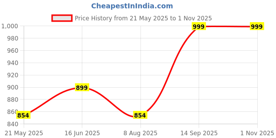 tatacliq.com Shoetopia Kids White Casual Stilettos shoetopia Price History Graph from 21 May 2025 to 31 Oct 2025