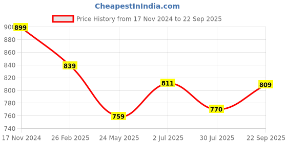 tatacliq.com Shoetopia Kids White Cross Strap Sandals shoetopia Price History Graph from 17 Nov 2024 to 22 Sep 2025