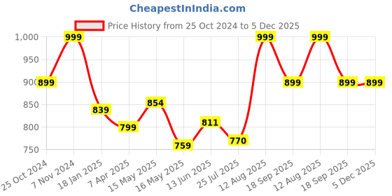 tatacliq.com Shoetopia Kids White Cross Strap Sandals shoetopia Price History Graph from 25 Oct 2024 to 5 Dec 2025