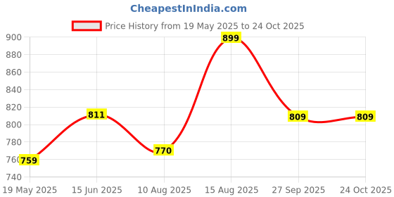 tatacliq.com Shoetopia Kids White Cross Strap Sandals shoetopia Price History Graph from 19 May 2025 to 23 Oct 2025