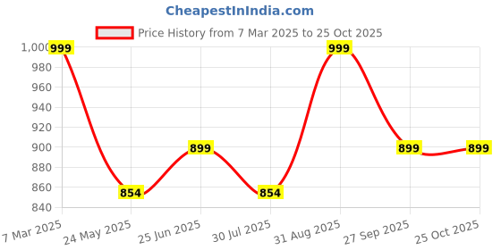 tatacliq.com Shoetopia Kids White Cross Strap Sandals shoetopia Price History Graph from 7 Mar 2025 to 22 Oct 2025