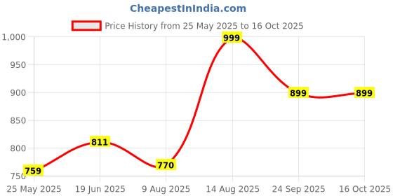 tatacliq.com Shoetopia Kids White Cross Strap Sandals shoetopia Price History Graph from 25 May 2025 to 16 Oct 2025