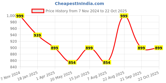 tatacliq.com Shoetopia Kids White Cross Strap Wedges shoetopia Price History Graph from 7 Nov 2024 to 22 Oct 2025