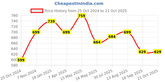 tatacliq.com Shoetopia Kids White Flat Ballets shoetopia Price History Graph from 25 Oct 2024 to 21 Oct 2025
