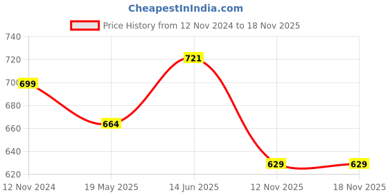 tatacliq.com Shoetopia Kids White Flat Ballets shoetopia Price History Graph from 12 Nov 2024 to 17 Nov 2025