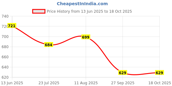 tatacliq.com Shoetopia Kids White Flat Ballets shoetopia Price History Graph from 13 Jun 2025 to 18 Oct 2025