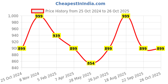 tatacliq.com Shoetopia Kids White Floater Sandals shoetopia Price History Graph from 25 Oct 2024 to 25 Oct 2025