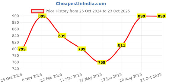 tatacliq.com Shoetopia Kids White Gladiator Sandals shoetopia Price History Graph from 25 Oct 2024 to 22 Oct 2025