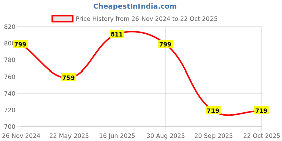 tatacliq.com Shoetopia Kids White Lace Up Shoes shoetopia Price History Graph from 26 Nov 2024 to 21 Oct 2025