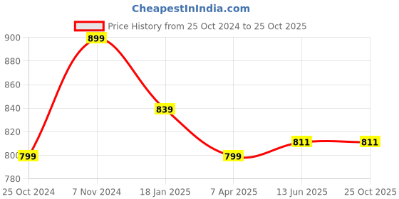 tatacliq.com Shoetopia Kids White Mule Shoes shoetopia Price History Graph from 25 Oct 2024 to 24 Oct 2025