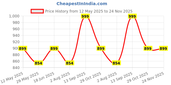 tatacliq.com Shoetopia Kids White Mule Wedges shoetopia Price History Graph from 12 May 2025 to 24 Nov 2025