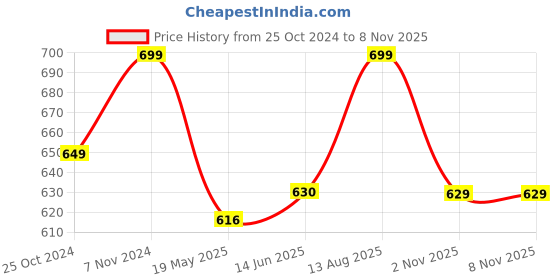 tatacliq.com Shoetopia Kids White Sling Back Sandals shoetopia Price History Graph from 25 Oct 2024 to 8 Nov 2025