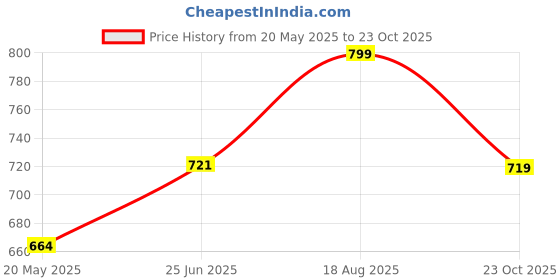 tatacliq.com Shoetopia Kids White Sling Back Sandals shoetopia Price History Graph from 20 May 2025 to 23 Oct 2025