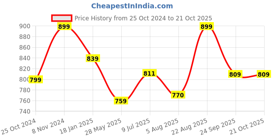 tatacliq.com Shoetopia Kids White Sling Back Wedges shoetopia Price History Graph from 25 Oct 2024 to 21 Oct 2025