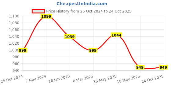 tatacliq.com Shoetopia Kids White Sling Back Wedges shoetopia Price History Graph from 25 Oct 2024 to 23 Oct 2025