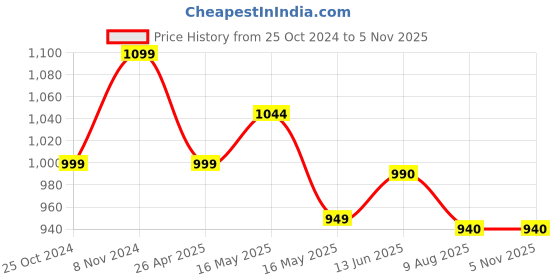 tatacliq.com Shoetopia Kids White Sling Back Wedges shoetopia Price History Graph from 25 Oct 2024 to 4 Nov 2025
