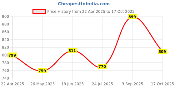 tatacliq.com Shoetopia Kids White Sling Back Wedges shoetopia Price History Graph from 22 Apr 2025 to 17 Oct 2025
