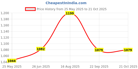 tatacliq.com Shoetopia Kids White Sling Back Wedges shoetopia Price History Graph from 25 May 2025 to 21 Oct 2025