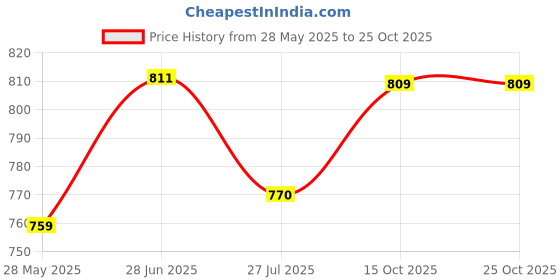 tatacliq.com Shoetopia Kids White Sling Back Wedges shoetopia Price History Graph from 28 May 2025 to 24 Oct 2025