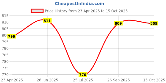 tatacliq.com Shoetopia Kids White Sling Back Wedges shoetopia Price History Graph from 23 Apr 2025 to 15 Oct 2025