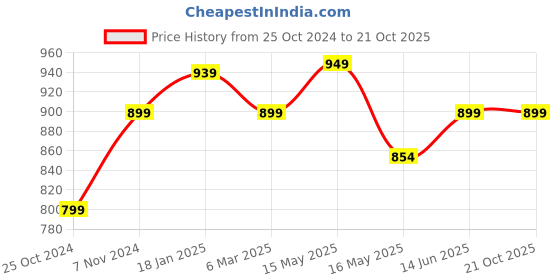 tatacliq.com Shoetopia Kids White Sneakers shoetopia Price History Graph from 25 Oct 2024 to 21 Oct 2025
