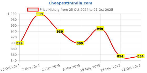 tatacliq.com Shoetopia Kids White Sneakers shoetopia Price History Graph from 25 Oct 2024 to 21 Oct 2025