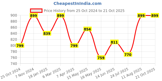 tatacliq.com Shoetopia Kids White Sneakers shoetopia Price History Graph from 25 Oct 2024 to 21 Oct 2025