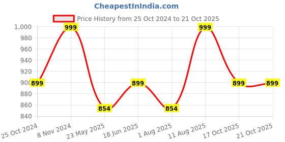 tatacliq.com Shoetopia Kids White Sneakers shoetopia Price History Graph from 25 Oct 2024 to 21 Oct 2025