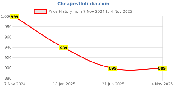 tatacliq.com Shoetopia Kids White Sneakers shoetopia Price History Graph from 7 Nov 2024 to 3 Nov 2025