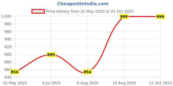 tatacliq.com Shoetopia Kids White Sneakers shoetopia Price History Graph from 22 May 2025 to 21 Oct 2025