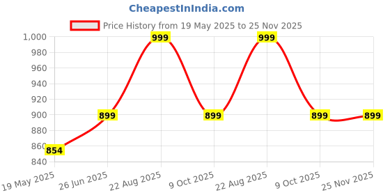tatacliq.com Shoetopia Kids White Sneakers shoetopia Price History Graph from 19 May 2025 to 24 Nov 2025