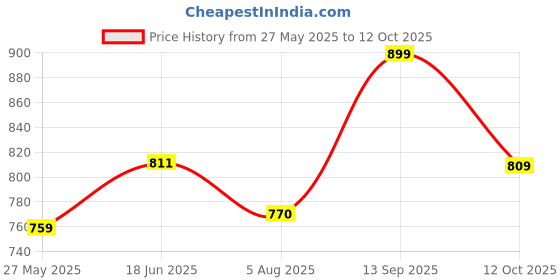 tatacliq.com Shoetopia Kids White T-Strap Sandals shoetopia Price History Graph from 27 May 2025 to 12 Oct 2025