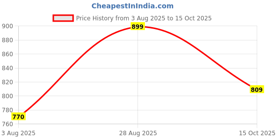 tatacliq.com Shoetopia Kids White T-Strap Sandals shoetopia Price History Graph from 3 Aug 2025 to 15 Oct 2025