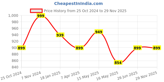 tatacliq.com Shoetopia Kids White Thong Sandals shoetopia Price History Graph from 25 Oct 2024 to 28 Nov 2025