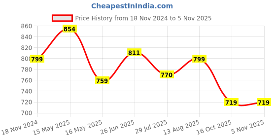 tatacliq.com Shoetopia Kids White Thong Sandals shoetopia Price History Graph from 18 Nov 2024 to 3 Nov 2025