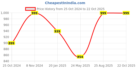 tatacliq.com Shoetopia Kids White Thong Wedges shoetopia Price History Graph from 25 Oct 2024 to 21 Oct 2025