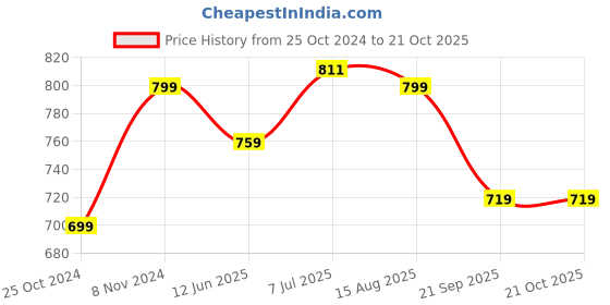tatacliq.com Shoetopia Kids White Toe Ring Sandals shoetopia Price History Graph from 25 Oct 2024 to 21 Oct 2025
